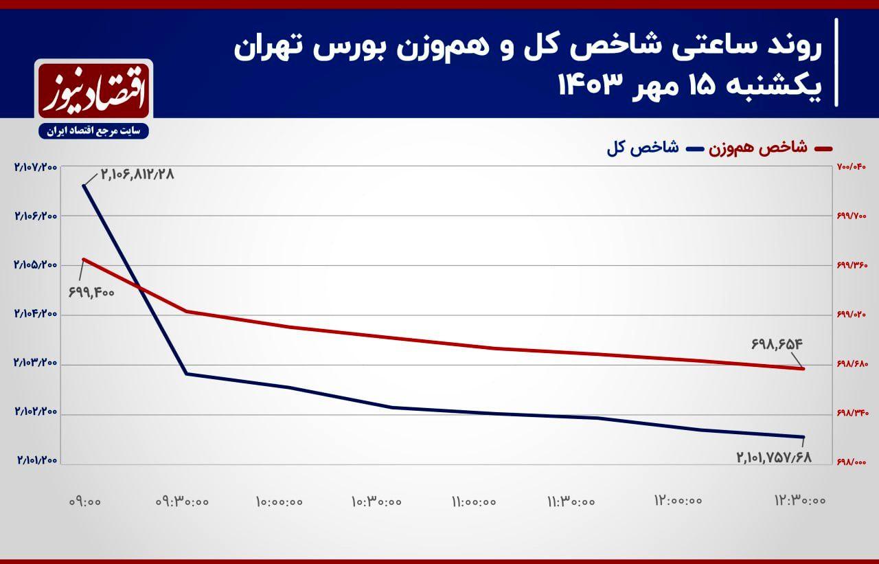 پیش بینی بازار بورس در آینده